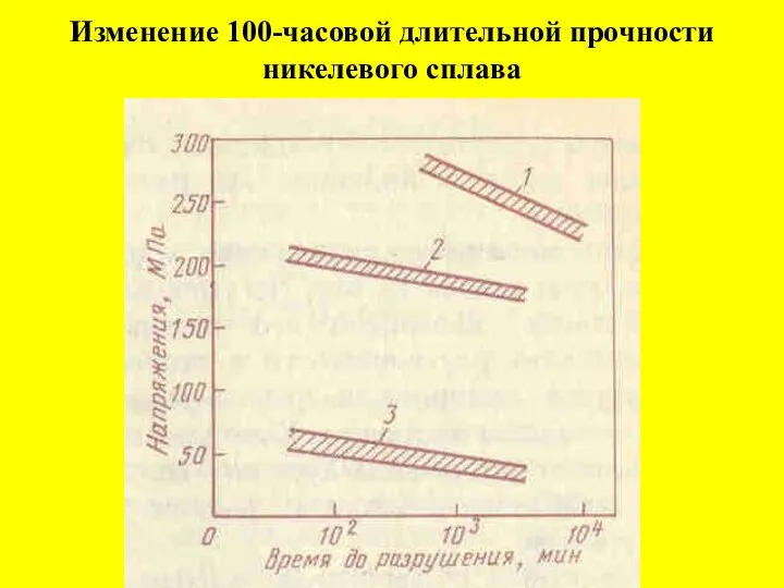 Изменение 100-часовой длительной прочности никелевого сплава