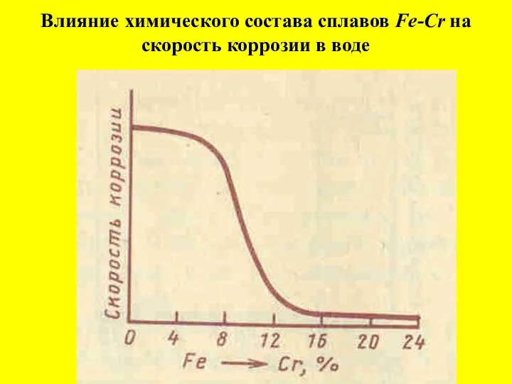 Влияние химического состава сплавов Fe-Cr на скорость коррозии в воде