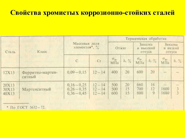 Свойства хромистых коррозионно-стойких сталей