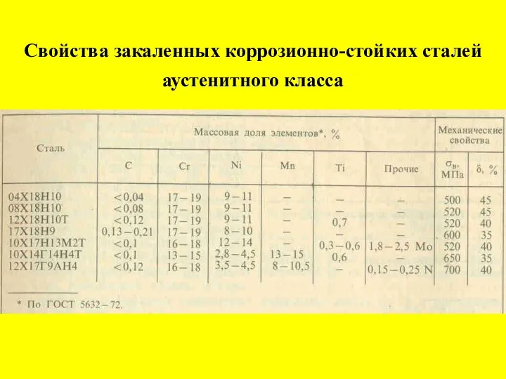 Свойства закаленных коррозионно-стойких сталей аустенитного класса