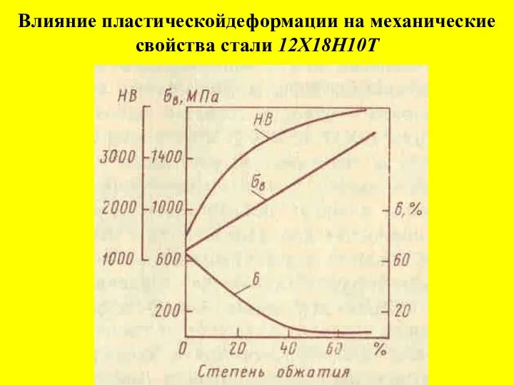 Влияние пластическойдеформации на механические свойства стали 12Х18Н10Т