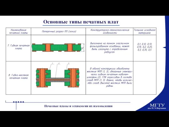 Основные типы печатных плат Печатные платы и технологии их изготовления