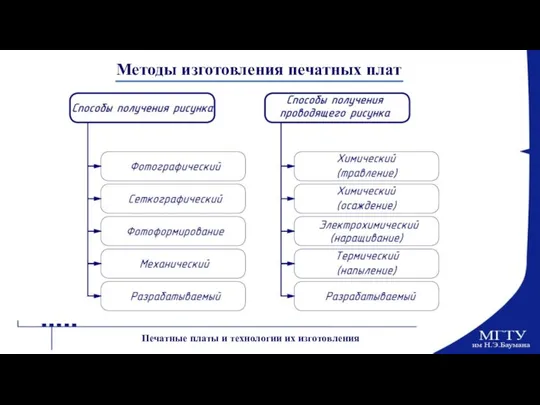 Методы изготовления печатных плат Печатные платы и технологии их изготовления