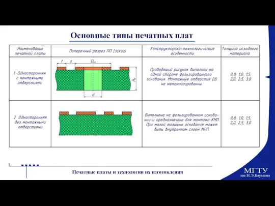 Основные типы печатных плат Печатные платы и технологии их изготовления