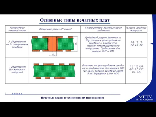 Основные типы печатных плат Печатные платы и технологии их изготовления