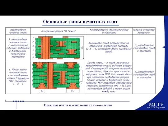 Основные типы печатных плат Печатные платы и технологии их изготовления