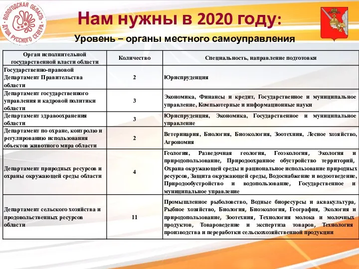 Нам нужны в 2020 году: Уровень – органы местного самоуправления