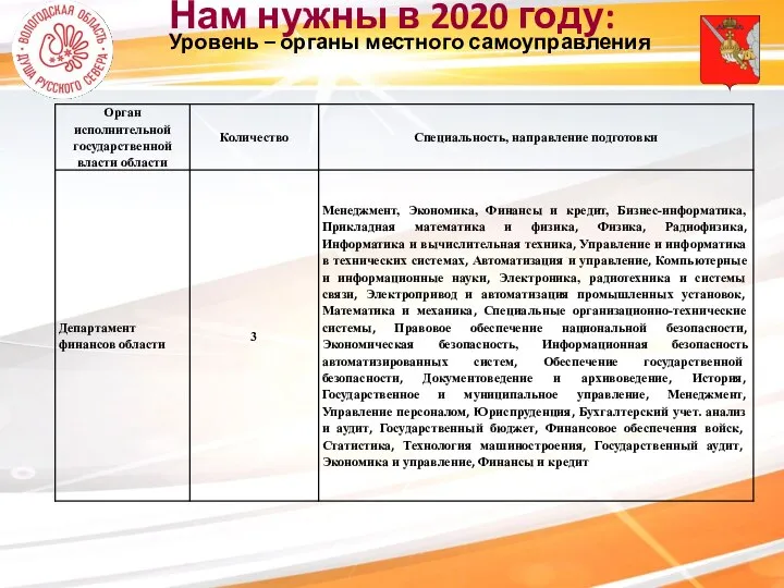 Нам нужны в 2020 году: Уровень – органы местного самоуправления