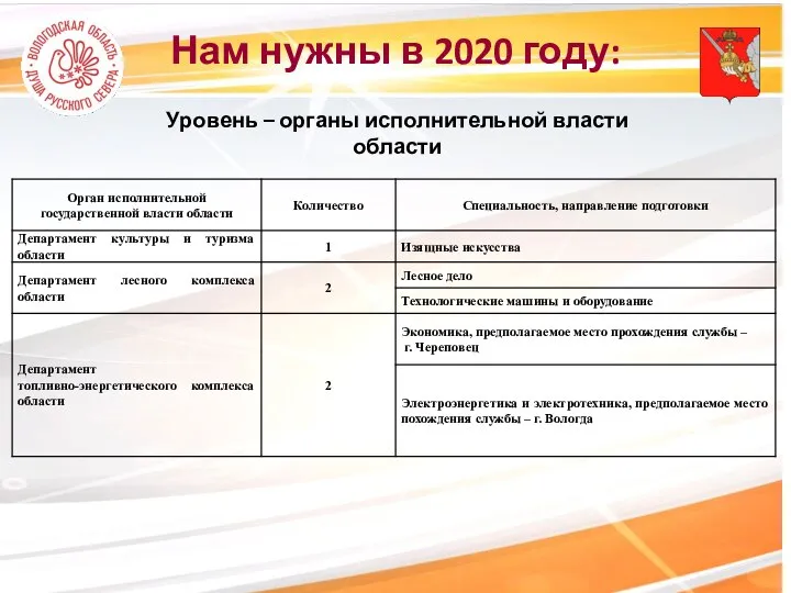 Нам нужны в 2020 году: Уровень – органы исполнительной власти области