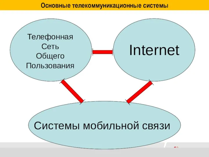 Основные телекоммуникационные системы Телефонная Сеть Общего Пользования Internet Системы мобильной связи