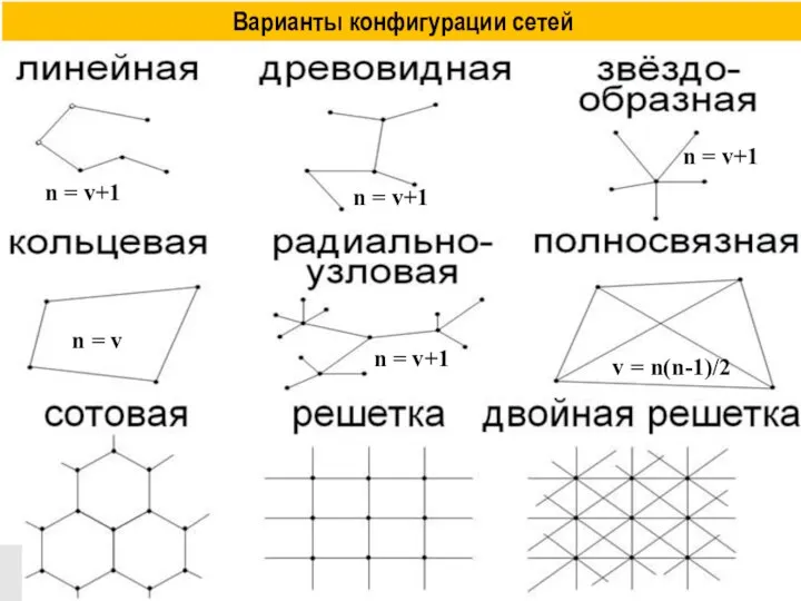 Варианты конфигурации сетей n = v+1 n = v+1 n =