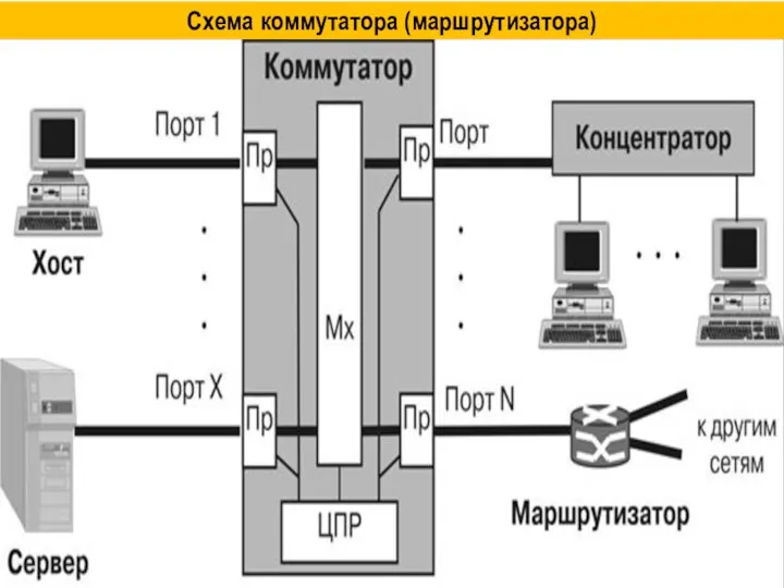 Схема коммутатора (маршрутизатора)