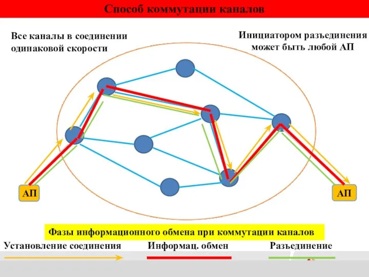 АП АП Установление соединения Информац. обмен Разъединение Способ коммутации каналов Все