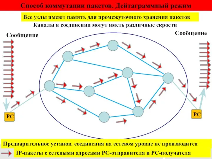 РС РС IP-пакеты с сетевыми адресами РС-отправителя и РС-получателя Способ коммутации