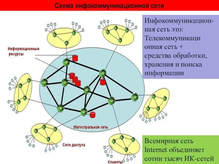 Инфокоммуникацион-ная сеть это: Телекоммуникаци онная сеть + средства обработки, хранения и