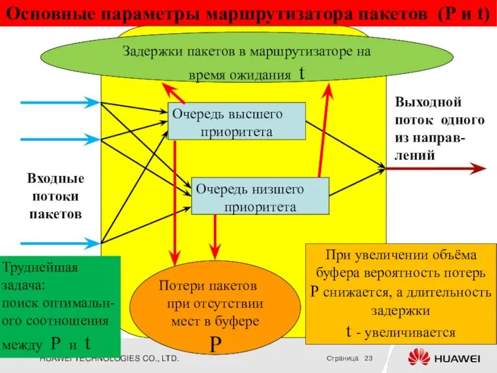 Основные параметры маршрутизатора пакетов (Р и t) Входные потоки пакетов Выходной