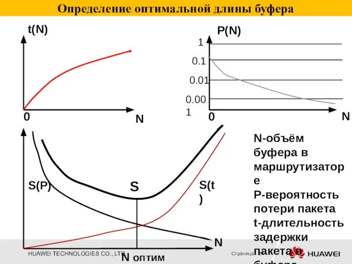 Определение оптимальной длины буфера 0.001 0.01 0.1 1 N N P(N)