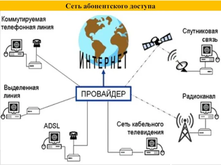 Сеть абонентского доступа