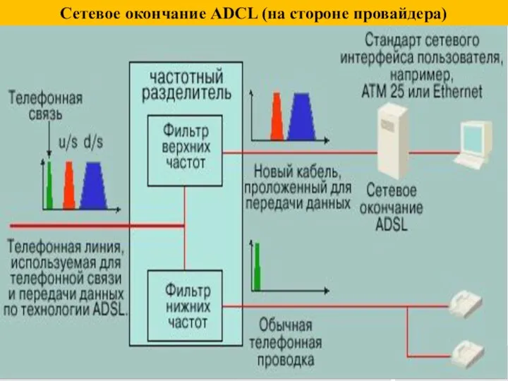 Сетевое окончание ADCL (на стороне провайдера)