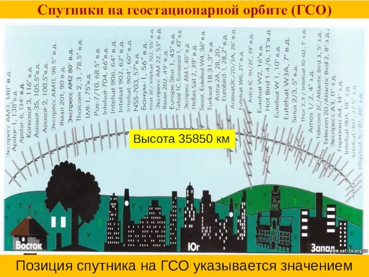 Спутники на геостационарной орбите (ГСО) Позиция спутника на ГСО указывается значением долготы Высота 35850 км