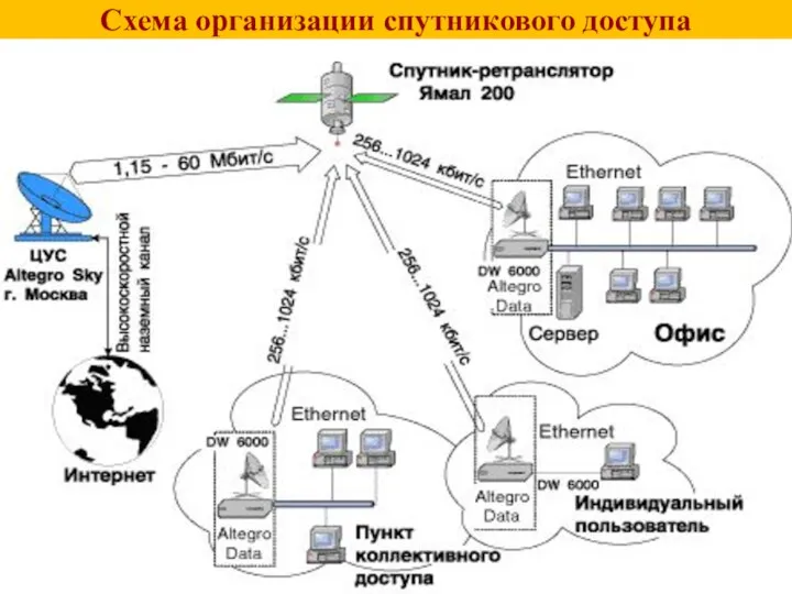 Схема организации спутникового доступа