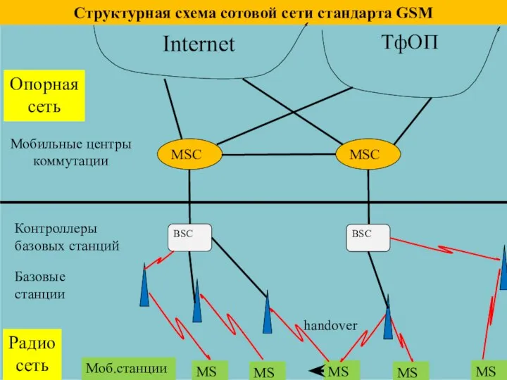 Структурная схема сотовой сети стандарта GSM Опорная сеть Радио сеть MSC