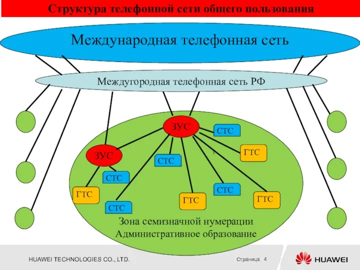 Структура телефонной сети общего пользования Междугородная телефонная сеть РФ ЗУС ЗУС