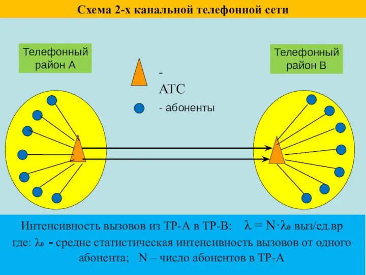 Схема 2-х канальной телефонной сети Телефонный район А Телефонный район В