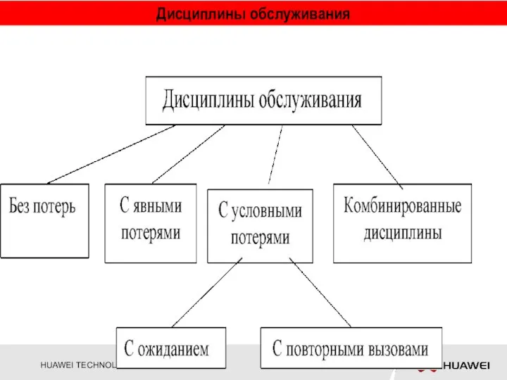 Дисциплины обслуживания