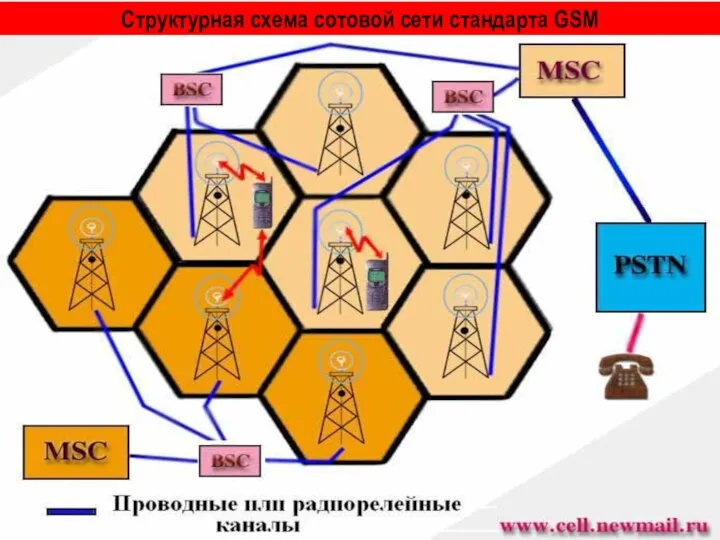 Структурная схема сотовой сети стандарта GSM