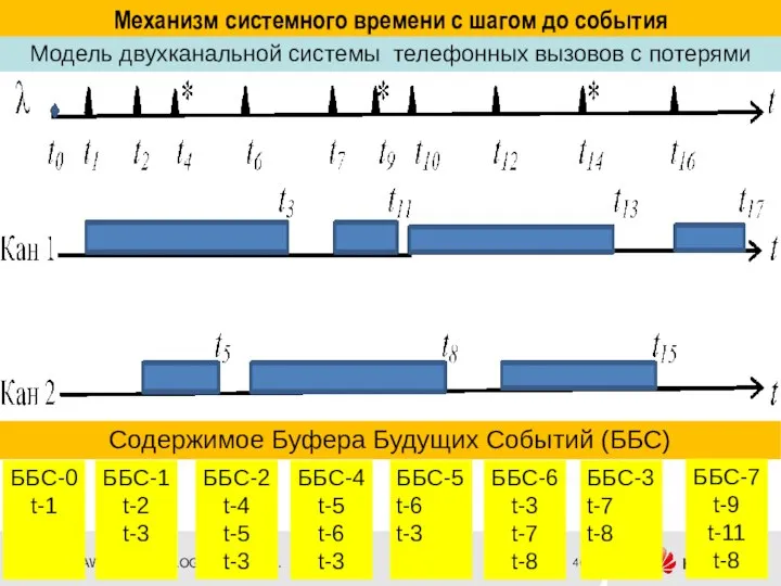 Механизм системного времени с шагом до события Модель двухканальной системы телефонных