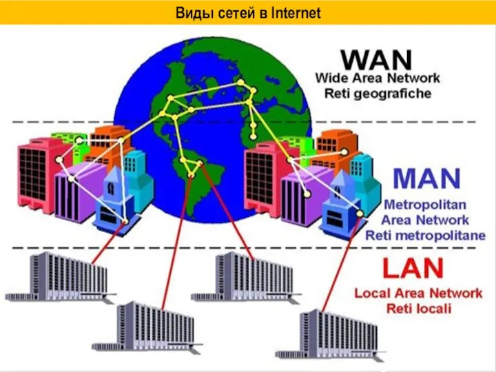 Виды сетей в Internet