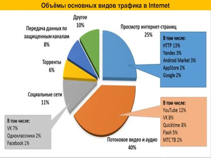 Объёмы основных видов трафика в Internet