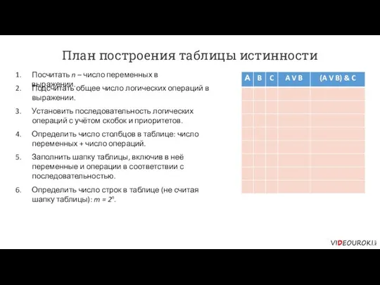 План построения таблицы истинности Посчитать n – число переменных в выражении.