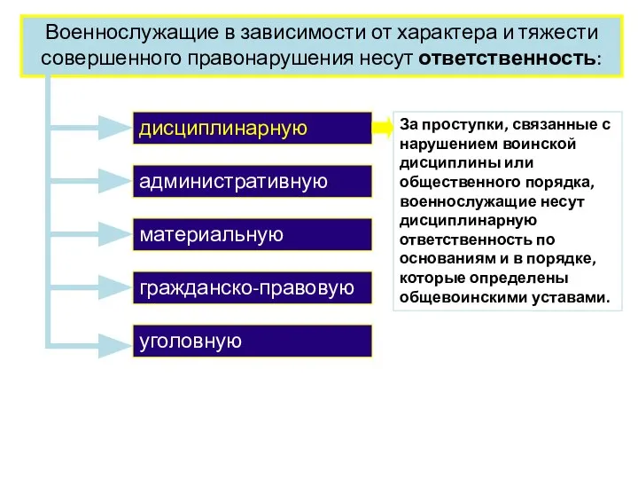 Военнослужащие в зависимости от характера и тяжести совершенного правонарушения несут ответственность: