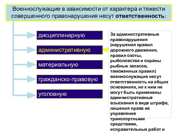 Военнослужащие в зависимости от характера и тяжести совершенного правонарушения несут ответственность: