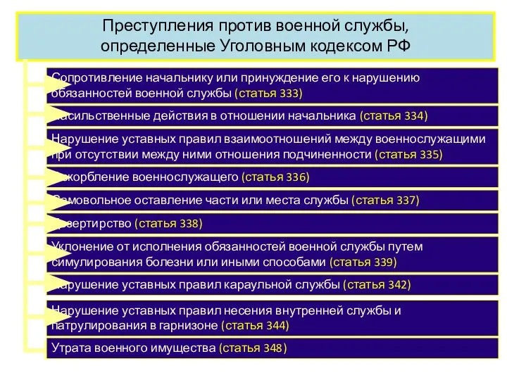 Преступления против военной службы, определенные Уголовным кодексом РФ Сопротивление начальнику или