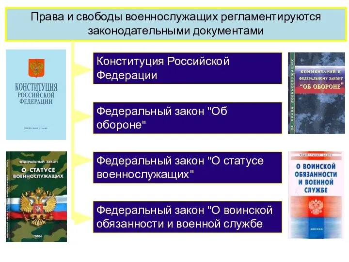 Права и свободы военнослужащих регламентируются законодательными документами Федеральный закон "О статусе