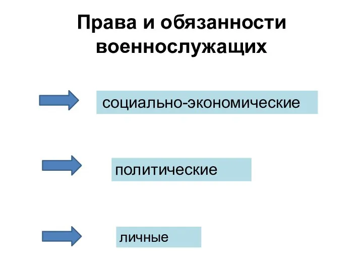 Права и обязанности военнослужащих социально-экономические политические личные