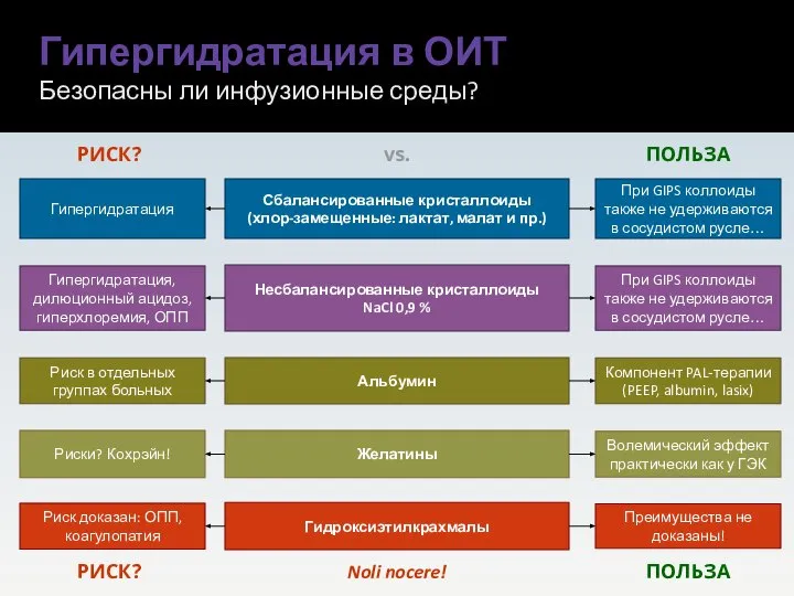 Гипергидратация в ОИТ Безопасны ли инфузионные среды? Noli nocere! РИСК? ПОЛЬЗА