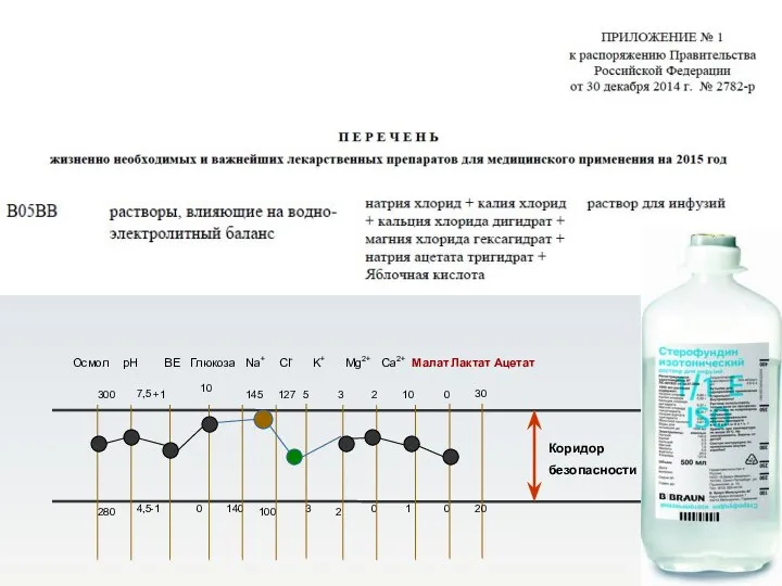 Осмол pH BE Глюкоза Na+ Cl- K+ Mg2+ Ca2+ Малат Лактат