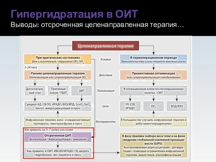 Гипергидратация в ОИТ Выводы: отсроченная целенаправленная терапия…