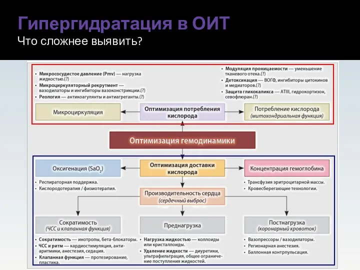 Гипергидратация в ОИТ Что сложнее выявить?