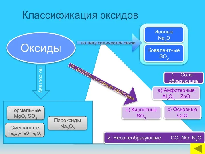 Классификация оксидов Оксиды Ковалентные SO2 Ионные Na2O Смешанные Fe3O4=FeO·Fe2O3 Пероксиды Na2O2