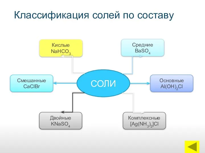 Классификация солей по составу СОЛИ Кислые NaHCO3 Смешанные CaClBr Двойные KNaSO4