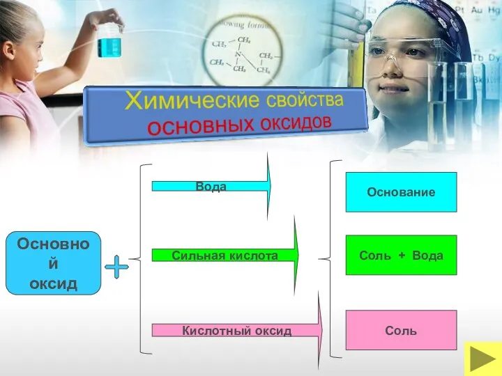 Вода Основной оксид Сильная кислота Кислотный оксид Основание Соль + Вода Соль