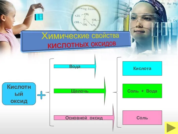 Вода Кислотный оксид Щелочь Основной оксид Кислота Соль + Вода Соль