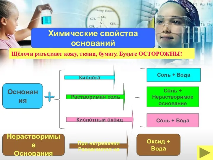 Кислота Основания Растворимая соль Кислотный оксид Соль + Вода Соль +