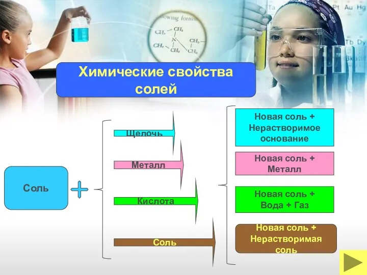 Щелочь Соль Кислота Металл Новая соль + Нерастворимое основание Новая соль