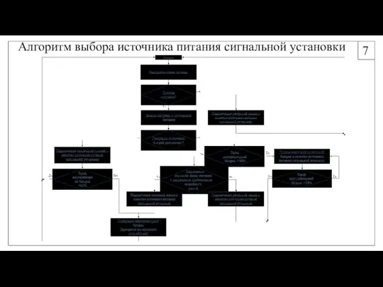 7 Алгоритм выбора источника питания сигнальной установки